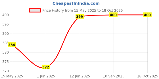 flipkart.com manogyam Thumb for Pubg Mobile Game 6 Pair Finger Sleeve manogyam Price History Graph from 15 May 2025 to 18 Oct 2025