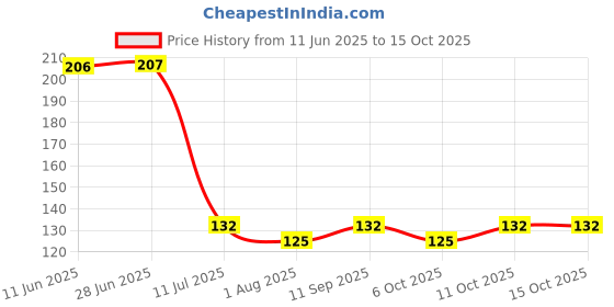 flipkart.com portlix Thumb Gloves For Mobile Gaming blue color 6pack combo Finger Sleeve portlix Price History Graph from 11 Jun 2025 to 14 Oct 2025