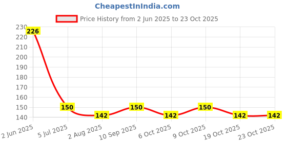 flipkart.com unqt Thumb Gloves For Mobile Gaming (Pack of 8) Finger Sleeve unqt Price History Graph from 2 Jun 2025 to 23 Oct 2025