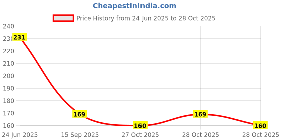 flipkart.com portlix Thumb Gloves With Earphone Pouch for Mobile Gaming Finger Sleeve Finger Sleeve portlix Price History Graph from 24 Jun 2025 to 28 Oct 2025