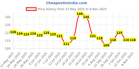 flipkart.com boldin Thumb Multi Functional Hand Shape Wall Clip Hanger Keys Cable Holder Hook 10 boldin Price History Graph from 13 May 2025 to 6 Nov 2025