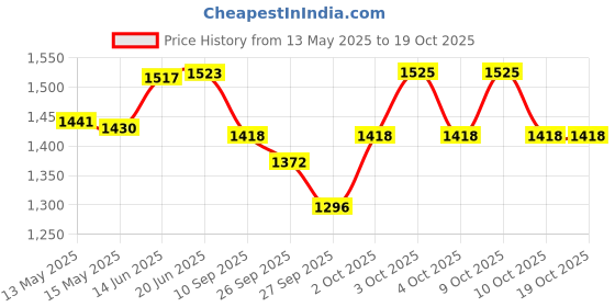 flipkart.com syga Thumb Piano Kalimba 17-Tone Keys Finger Musical with Case - Sapphire Blue Thumb Piano Kalimba 17-Tone Keys Finger Musical with Case - Sapphire Blue Analog Portable Keyboard syga Price History Graph from 13 May 2025 to 19 Oct 2025