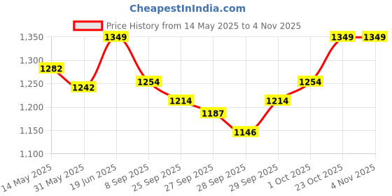 flipkart.com syga Thumb Piano Kalimba 21-Tone Keys Finger Piano Kalingba Musical Thumb Piano Kalimba 21-Tone Keys Finger Piano Kalingba Musical Analog Portable Keyboard syga Price History Graph from 14 May 2025 to 2 Nov 2025