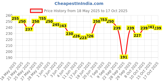 flipkart.com lakshminarayan sales Thumb Protector Big Toe Leg Finger Straightener Toe Corrector with Cushion Socks lakshminarayan sales Price History Graph from 18 May 2025 to 17 Oct 2025
