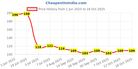 flipkart.com jape Thumb Sleeve for Call of Duty Mobile Game 02 Pairs, Black-Blue Finger Sleeve jape Price History Graph from 1 Jun 2025 to 18 Oct 2025