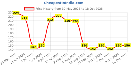 flipkart.com keepmesafe Thumb Sleeve for Mobile gaming Finger Sleeve keepmesafe Price History Graph from 30 May 2025 to 18 Oct 2025