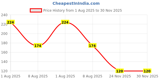 flipkart.com asotai Thumb Sleeve for Mobile gaming Finger Sleeve asotai Price History Graph from 1 Aug 2025 to 30 Nov 2025