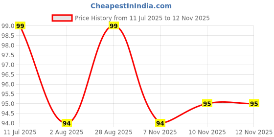 flipkart.com portlix Thumb Sleeve for Mobile gaming Finger Sleeve portlix Price History Graph from 11 Jul 2025 to 11 Nov 2025