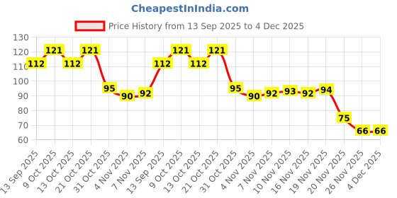 flipkart.com verma ji store Thumb Sleeve Slip-Proof Sweat-Proof Sleeve (Multicolor; 2 Pair) Finger Sleeve verma ji store Price History Graph from 13 Sep 2025 to 4 Dec 2025