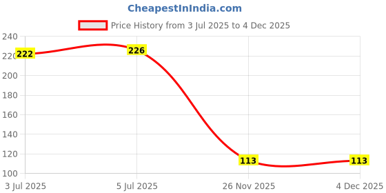flipkart.com ydoxton Thumb Sleeve With Earphone Pouch for pubg,Call of duty & all gaming Finger Sleeve ydoxton Price History Graph from 3 Jul 2025 to 3 Dec 2025
