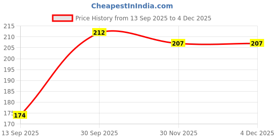 flipkart.com be safe forever Thumb Spica Splint Brace, Carpal Tunnel & Trigger Thumb Immobilizer, Black Finger Support be safe forever Price History Graph from 13 Sep 2025 to 3 Dec 2025