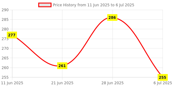 flipkart.com tynor Thumb Spica Splint, Grey, Universal Size, 1 Unit Finger Support tynor Price History Graph from 11 Jun 2025 to 6 Jul 2025