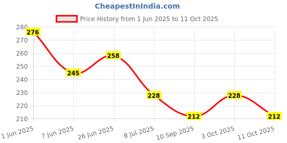 flipkart.com rsc healthcare Thumb Spica Splint Thumb Support Wrist Support rsc healthcare Price History Graph from 1 Jun 2025 to 11 Oct 2025