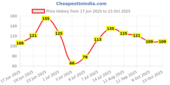 flipkart.com nj fitto thumb support hole exists Cycling Gloves nj fitto Price History Graph from 17 Jun 2025 to 23 Oct 2025