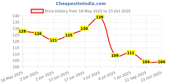 flipkart.com felstar Thumb up keychain Metal Bottle Opener felstar Price History Graph from 18 May 2025 to 23 Oct 2025