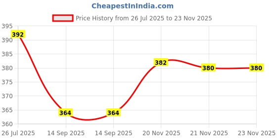flipkart.com thummar house Embroidered Georgette Stitched Flared/A-line Gown thummar house Price History Graph from 26 Jul 2025 to 23 Nov 2025