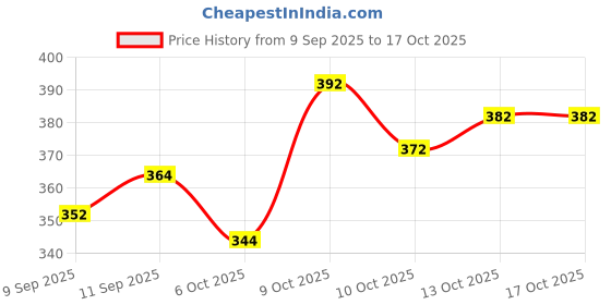 flipkart.com thummar house Embroidered Georgette Stitched Flared/A-line Gown thummar house Price History Graph from 9 Sep 2025 to 13 Oct 2025