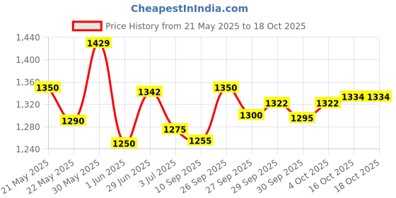 flipkart.com thump THCMG1P Inflatable Car Mattress with Pump, Extended Couch & 2 Portable Air Pillows Compact Wavy Design Multipurpose Bed Travel Sleeping Back Seat Comfortable Vehicle With Electric Pump Car Inflatable Bed thump Price History Graph from 21 May 2025 to 18 Oct 2025