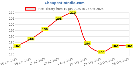flipkart.com livox Thundarblade, Cricket Bat Handle 2 Grip For Good Comfort Ultra Tacky livox Price History Graph from 10 Jun 2025 to 24 Oct 2025