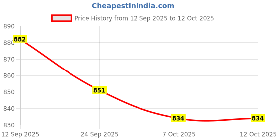 flipkart.com asian Thunder-01 White Color Change Sneakers,Casuals,Loafer Sneakers For Men asian Price History Graph from 12 Sep 2025 to 12 Oct 2025