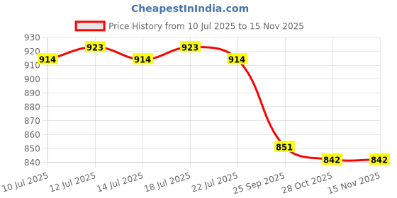 flipkart.com asian Thunder-01 White Color Change Sneakers,Casuals,Loafer Sneakers For Men asian Price History Graph from 10 Jul 2025 to 15 Nov 2025