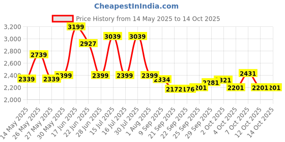 flipkart.com kidsmate Thunder 2.0 Plug N Play Kids Tricycle: Equipped with Safety Guard Rail, 10 T (inch) Road Cycle kidsmate Price History Graph from 14 May 2025 to 13 Oct 2025