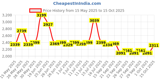 flipkart.com kidsmate Thunder 2.0 Plug N Play Kids Tricycle: Equipped with Safety Guard Rail, 10 T (inch) Road Cycle kidsmate Price History Graph from 15 May 2025 to 15 Oct 2025