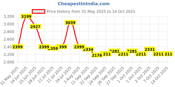flipkart.com kidsmate Thunder 2.0 Plug N Play Kids Tricycle: Equipped with Safety Guard Rail, 10 T (inch) Road Cycle kidsmate Price History Graph from 31 May 2025 to 14 Oct 2025