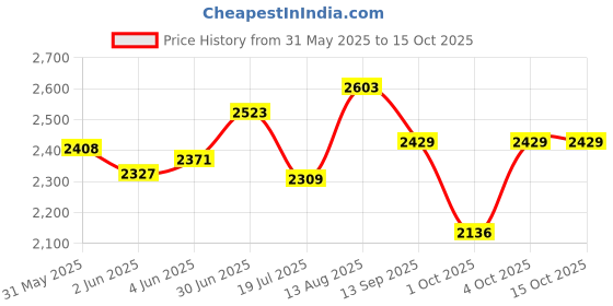 flipkart.com boss Thunder 550 W Mixer Grinder boss Price History Graph from 31 May 2025 to 14 Oct 2025