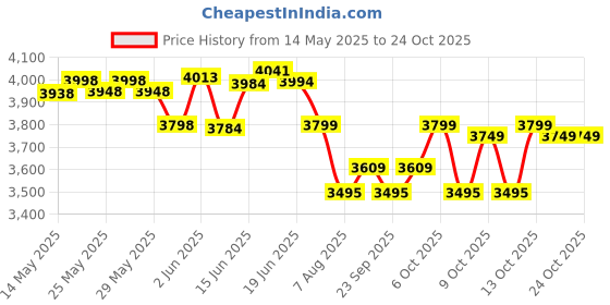 flipkart.com pandaoriginals Thunder Atv Ev Battery Operated Musical Toy pandaoriginals Price History Graph from 14 May 2025 to 22 Oct 2025