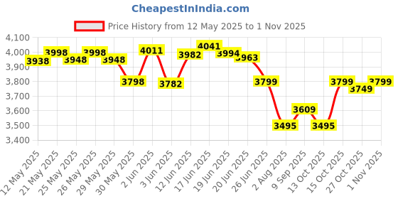 flipkart.com pandaoriginals Thunder Atv Ev Battery Operated Musical Toy pandaoriginals Price History Graph from 12 May 2025 to 1 Nov 2025