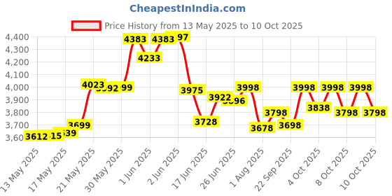 flipkart.com pandaoriginals Thunder Atv Ev Music & Lights, Forward and Backward Gear, Built in MP3 player Car Battery Operated Ride On pandaoriginals Price History Graph from 13 May 2025 to 10 Oct 2025