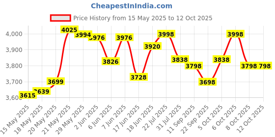 flipkart.com pandaoriginals Thunder Atv Ev Music & Lights, Forward and Backward Gear, Built in MP3 player Car Battery Operated Ride On pandaoriginals Price History Graph from 15 May 2025 to 12 Oct 2025