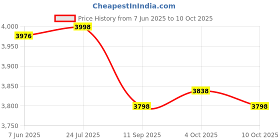 flipkart.com pandaoriginals Thunder Atv Ev Music & Lights, Forward and Backward Gear, Built in MP3 player Car Battery Operated Ride On pandaoriginals Price History Graph from 7 Jun 2025 to 10 Oct 2025