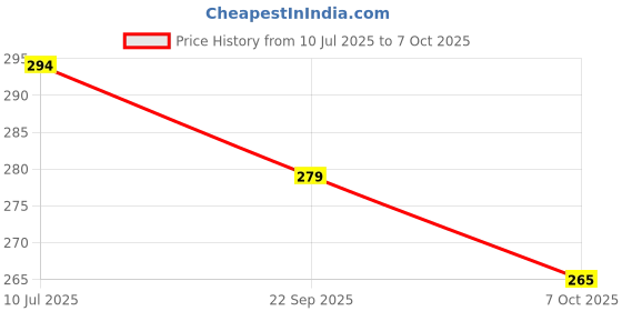 flipkart.com tabaret Thunder Bass Sound, Hands Free Calling Bluetooth (Green, On the Ear) Bluetooth Headset tabaret Price History Graph from 10 Jul 2025 to 7 Oct 2025