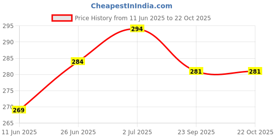 flipkart.com tabaret Thunder Bass Wireless Bluetooth Earphone With Fast Charging Bluetooth Headset tabaret Price History Graph from 11 Jun 2025 to 22 Oct 2025