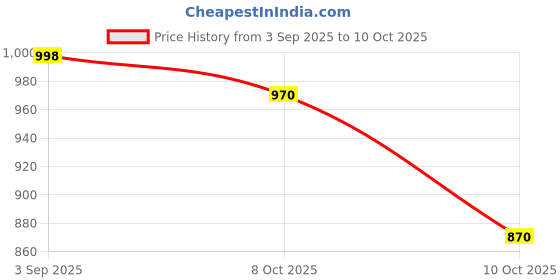 flipkart.com riya Thunder Blue Combo of 10 Deodorant | 150 ml Each | Bergamot Aromatic Fragrance Perfume Body Spray - For Men riya Price History Graph from 3 Sep 2025 to 10 Oct 2025