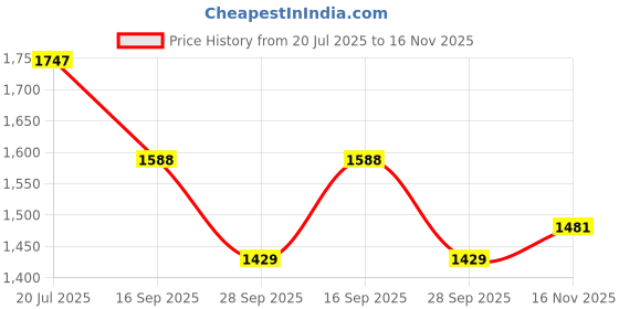 flipkart.com studds Thunder D11 ISI Certified Full Face Graphic with Clear Visor Motorbike Helmet studds Price History Graph from 20 Jul 2025 to 16 Nov 2025