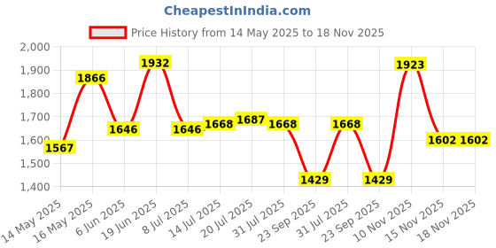 flipkart.com studds Thunder D2 Motorbike Helmet studds Price History Graph from 14 May 2025 to 17 Nov 2025