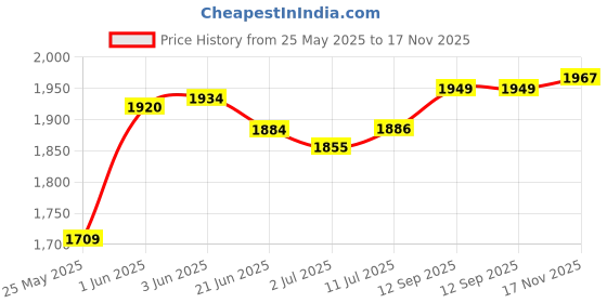 flipkart.com studds THUNDER D4 MATT BLACK N5 YELLOW HELMET Motorbike Helmet studds Price History Graph from 25 May 2025 to 17 Nov 2025