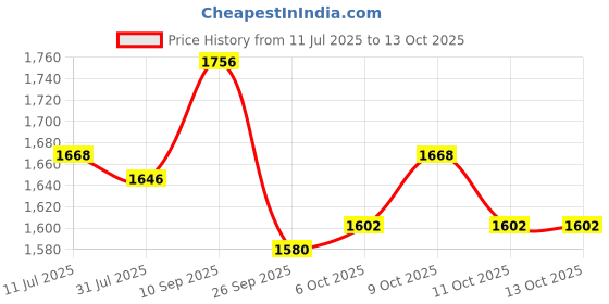 flipkart.com studds Thunder D4 with Clear Visor Motorbike Helmet studds Price History Graph from 11 Jul 2025 to 13 Oct 2025