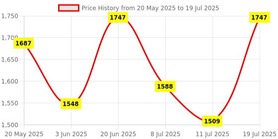 flipkart.com studds THUNDER D5 Motorbike Helmet studds Price History Graph from 20 May 2025 to 11 Jul 2025