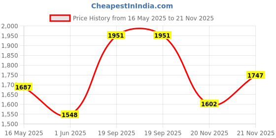 flipkart.com studds THUNDER D5 Motorbike Helmet studds Price History Graph from 16 May 2025 to 21 Nov 2025