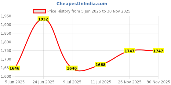 flipkart.com studds THUNDER D5 Motorbike Helmet studds Price History Graph from 5 Jun 2025 to 29 Nov 2025