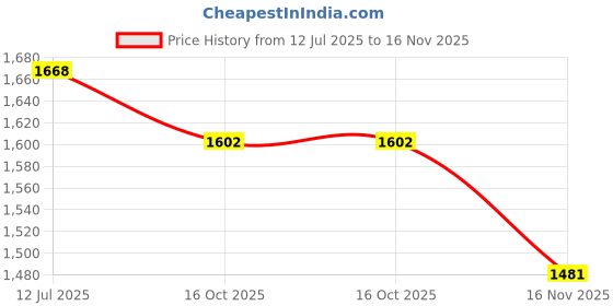 flipkart.com studds THUNDER D6 Motorbike Helmet studds Price History Graph from 12 Jul 2025 to 16 Nov 2025