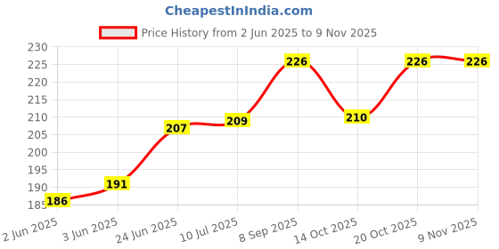 flipkart.com divulge Thunder Drawstring bags gym bag sport bags yoga bag divulge Price History Graph from 2 Jun 2025 to 3 Nov 2025