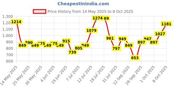 flipkart.com vector x Thunder FIFA Basic For Professional Training, Practice Football - Size: 5 vector x Price History Graph from 14 May 2025 to 8 Oct 2025