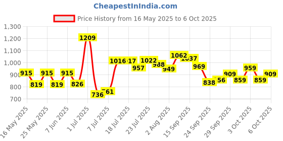 flipkart.com vector x Thunder FIFA Basic For Professional Training, Practice Football - Size: 5 vector x Price History Graph from 16 May 2025 to 6 Oct 2025