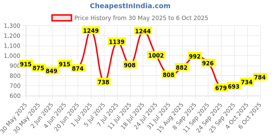 flipkart.com vector x Thunder FIFA Basic For Professional Training, Practice Football - Size: 5 vector x Price History Graph from 30 May 2025 to 6 Oct 2025