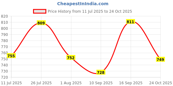 flipkart.com thunder fit start fresh MOP BUCKET - BLACK STEEL SPIN MOP WITH 5 REFILLS FOR ALL CLEANING FLOORS Bucket, Cleaning Wipe, Dustbin, Mop, Mop Set thunder fit start fresh Price History Graph from 11 Jul 2025 to 24 Oct 2025